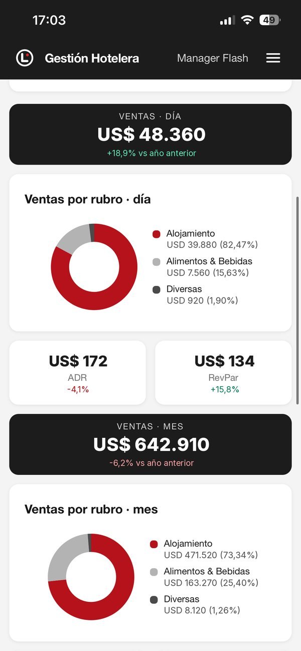 Gestión Hotelera: tablero de ventas en celular